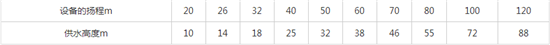 生活給水設備供水高度的選擇